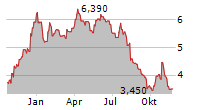 FASADGRUPPEN GROUP AB Chart 1 Jahr