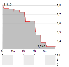 FASADGRUPPEN GROUP Aktie 5-Tage-Chart