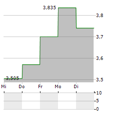 FASADGRUPPEN GROUP Aktie 5-Tage-Chart