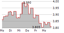 FASADGRUPPEN GROUP AB 5-Tage-Chart