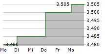 FASADGRUPPEN GROUP AB 5-Tage-Chart