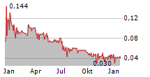 FAST FINANCE 24 HOLDING AG Chart 1 Jahr