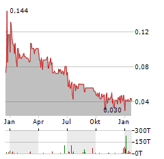 FAST FINANCE 24 HOLDING AG Jahres Chart