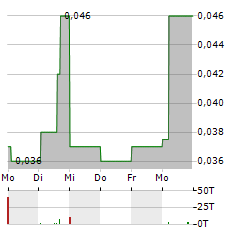 FAST FINANCE 24 Aktie 5-Tage-Chart