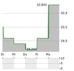 FAST RETAILING CO LTD ADR Aktie 5-Tage-Chart