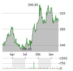 FAST RETAILING Aktie Chart 1 Jahr