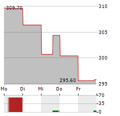 FAST RETAILING Aktie 5-Tage-Chart