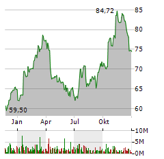 FASTENAL COMPANY Jahres Chart