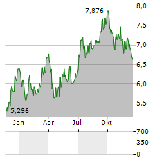 FASTIGHETS AB BALDER Aktie Chart 1 Jahr