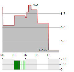 FASTIGHETS AB BALDER Aktie 5-Tage-Chart