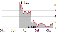 FAT BRANDS INC Chart 1 Jahr