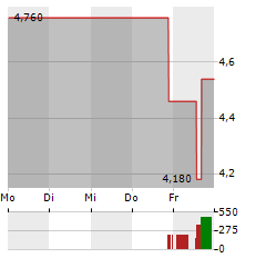 FAT BRANDS Aktie 5-Tage-Chart