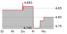 FAT BRANDS INC 5-Tage-Chart