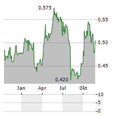 FAT PROPHETS GLOBAL CONTRARIAN FUND Aktie Chart 1 Jahr