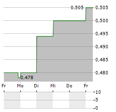 FAT PROPHETS GLOBAL CONTRARIAN FUND Aktie 5-Tage-Chart