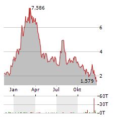 FATE THERAPEUTICS Aktie Chart 1 Jahr