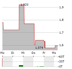 FATE THERAPEUTICS Aktie 5-Tage-Chart