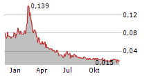 FATHOM NICKEL INC Chart 1 Jahr