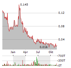 FATHOM NICKEL Aktie Chart 1 Jahr