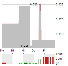 FATHOM NICKEL Aktie 5-Tage-Chart