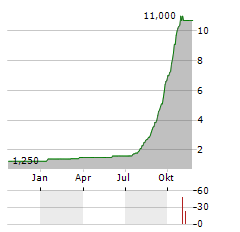 FAVEOS Aktie Chart 1 Jahr