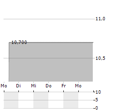 FAVEOS Aktie 5-Tage-Chart