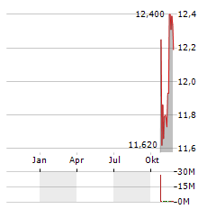 FB BANCORP Aktie Chart 1 Jahr