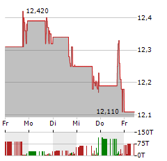 FB BANCORP Aktie 5-Tage-Chart