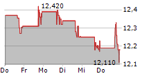 FB BANCORP INC 5-Tage-Chart