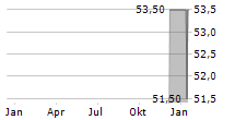 FB FINANCIAL CORPORATION Chart 1 Jahr