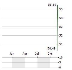 FB FINANCIAL Aktie Chart 1 Jahr