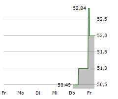 FB FINANCIAL CORPORATION Chart 1 Jahr