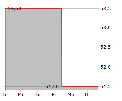 FB FINANCIAL CORPORATION Chart 1 Jahr