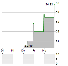 FB FINANCIAL Aktie 5-Tage-Chart