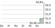 FB FINANCIAL CORPORATION 5-Tage-Chart