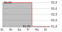 FB FINANCIAL CORPORATION 5-Tage-Chart