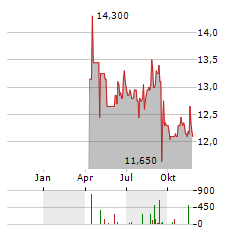 FBD Aktie Chart 1 Jahr