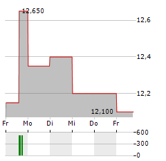 FBD Aktie 5-Tage-Chart