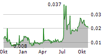 FBR LTD Chart 1 Jahr