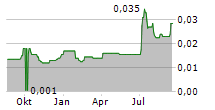 FBR LTD Chart 1 Jahr