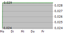 FBR LTD 5-Tage-Chart