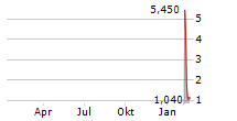 FBS GLOBAL LIMITED Chart 1 Jahr