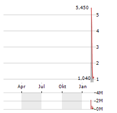 FBS GLOBAL Aktie Chart 1 Jahr