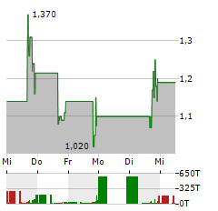 FBS GLOBAL Aktie 5-Tage-Chart