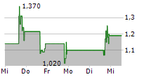 FBS GLOBAL LIMITED 5-Tage-Chart