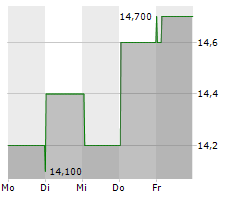 FCC CO LTD Chart 1 Jahr