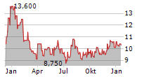 FCR IMMOBILIEN AG Chart 1 Jahr