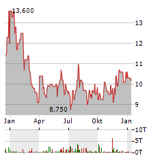 FCR IMMOBILIEN Aktie Chart 1 Jahr