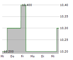 FCR IMMOBILIEN AG Chart 1 Jahr