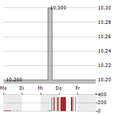 FCR IMMOBILIEN Aktie 5-Tage-Chart